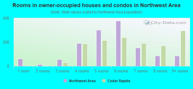 Rooms in owner-occupied houses and condos in Northwest Area