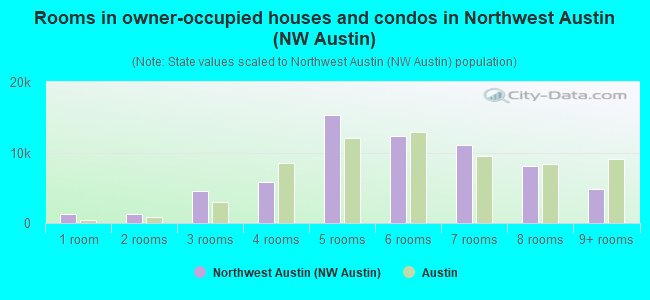 Rooms in owner-occupied houses and condos in Northwest Austin (NW Austin)