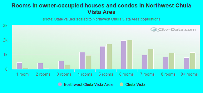 Rooms in owner-occupied houses and condos in Northwest Chula Vista Area
