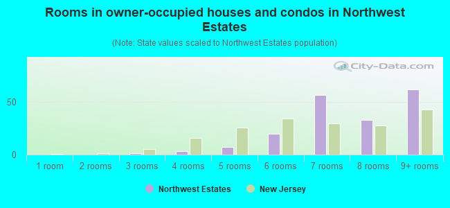 Rooms in owner-occupied houses and condos in Northwest Estates