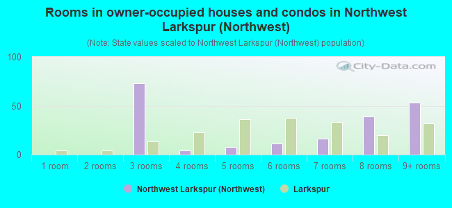 Rooms in owner-occupied houses and condos in Northwest Larkspur (Northwest)
