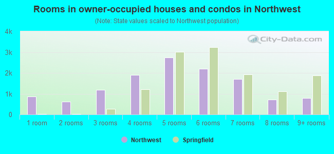 Rooms in owner-occupied houses and condos in Northwest