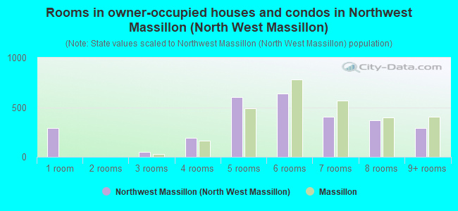Rooms in owner-occupied houses and condos in Northwest Massillon (North West Massillon)