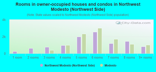 Rooms in owner-occupied houses and condos in Northwest Modesto (Northwest Side)