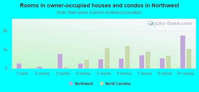 Rooms in owner-occupied houses and condos in Northwest