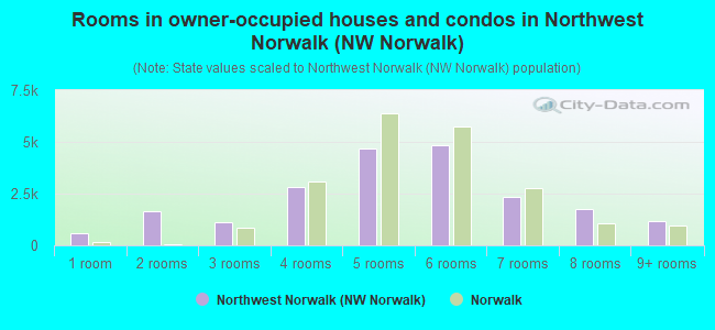 Rooms in owner-occupied houses and condos in Northwest Norwalk (NW Norwalk)