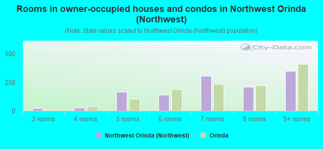 Rooms in owner-occupied houses and condos in Northwest Orinda (Northwest)