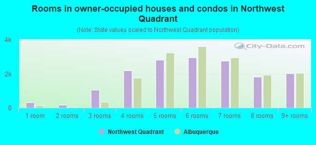 Rooms in owner-occupied houses and condos in Northwest Quadrant