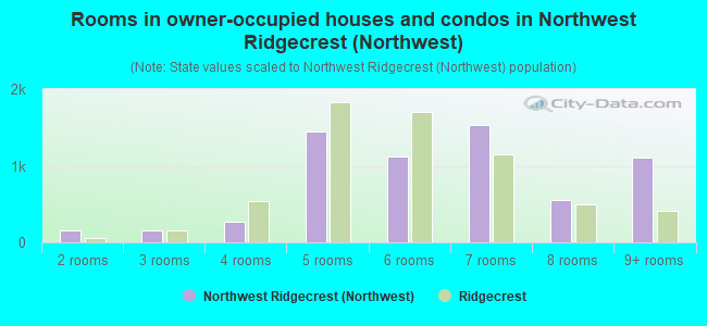 Rooms in owner-occupied houses and condos in Northwest Ridgecrest (Northwest)