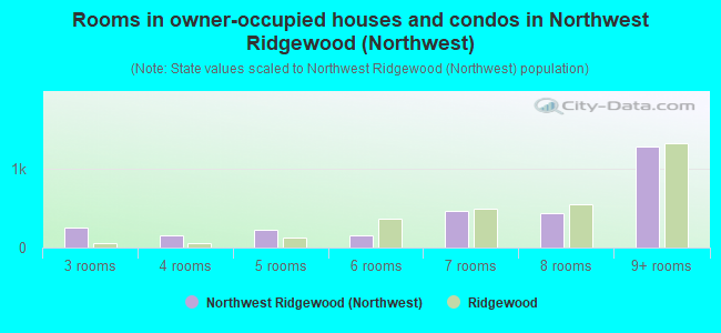 Rooms in owner-occupied houses and condos in Northwest Ridgewood (Northwest)