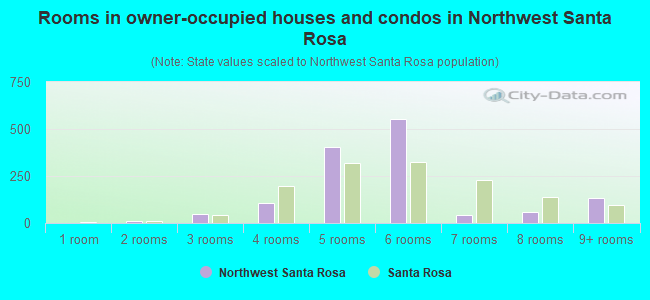 Rooms in owner-occupied houses and condos in Northwest Santa Rosa