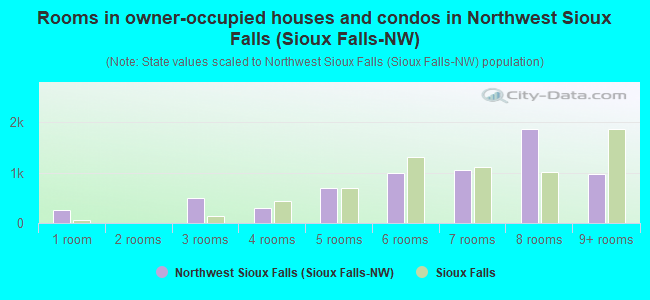 Rooms in owner-occupied houses and condos in Northwest Sioux Falls (Sioux Falls-NW)