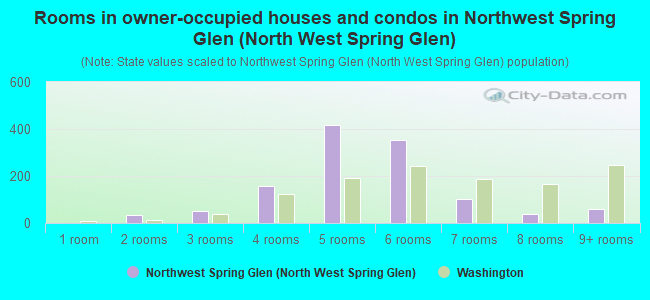 Rooms in owner-occupied houses and condos in Northwest Spring Glen (North West Spring Glen)