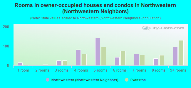 Rooms in owner-occupied houses and condos in Northwestern (Northwestern Neighbors)