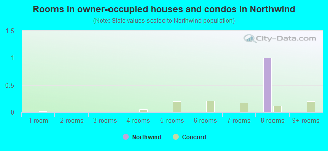 Rooms in owner-occupied houses and condos in Northwind