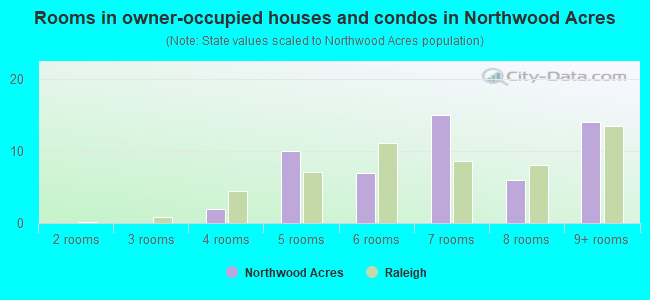 Rooms in owner-occupied houses and condos in Northwood Acres