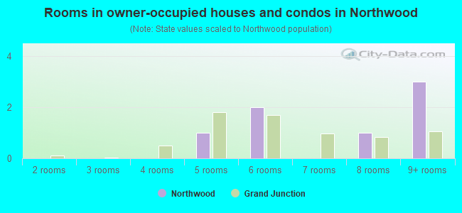 Rooms in owner-occupied houses and condos in Northwood