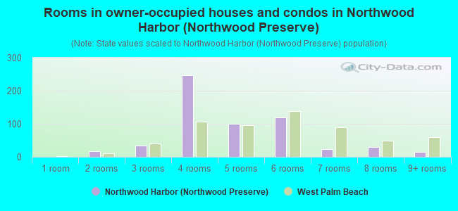 Rooms in owner-occupied houses and condos in Northwood Harbor (Northwood Preserve)