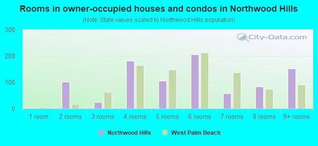 Rooms in owner-occupied houses and condos in Northwood Hills