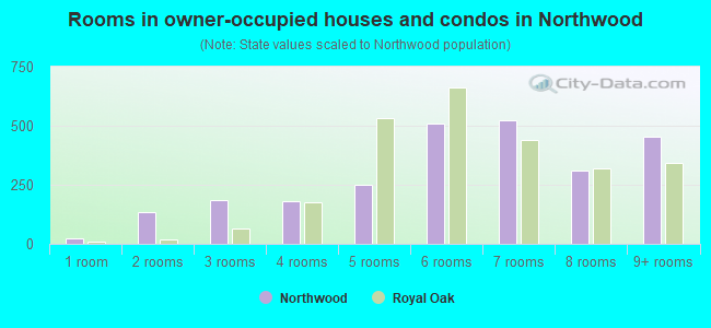 Rooms in owner-occupied houses and condos in Northwood