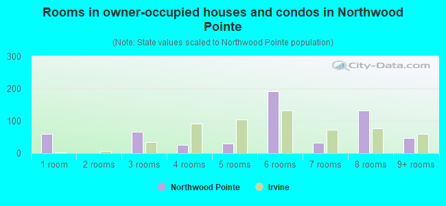 Rooms in owner-occupied houses and condos in Northwood Pointe