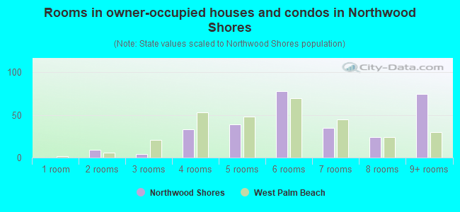 Rooms in owner-occupied houses and condos in Northwood Shores