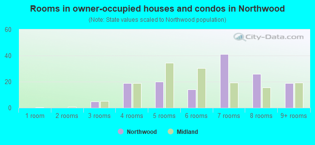 Rooms in owner-occupied houses and condos in Northwood
