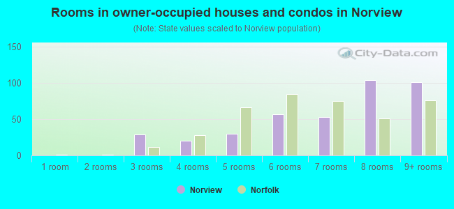 Rooms in owner-occupied houses and condos in Norview