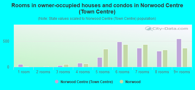 Rooms in owner-occupied houses and condos in Norwood Centre (Town Centre)