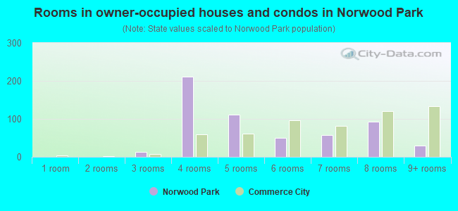 Rooms in owner-occupied houses and condos in Norwood Park