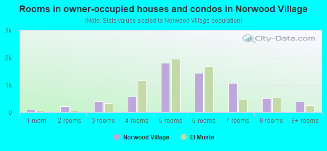 Rooms in owner-occupied houses and condos in Norwood Village