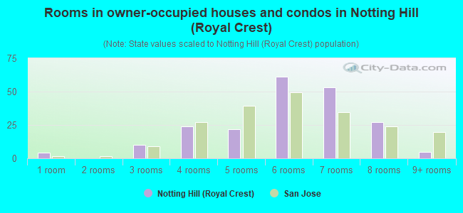 Rooms in owner-occupied houses and condos in Notting Hill (Royal Crest)