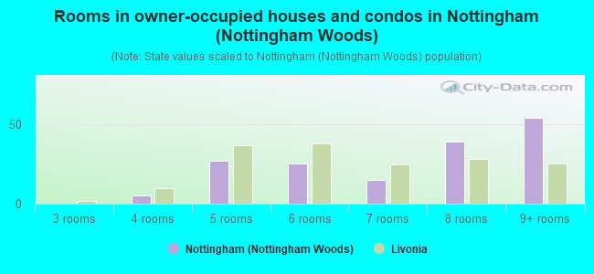 Rooms in owner-occupied houses and condos in Nottingham (Nottingham Woods)
