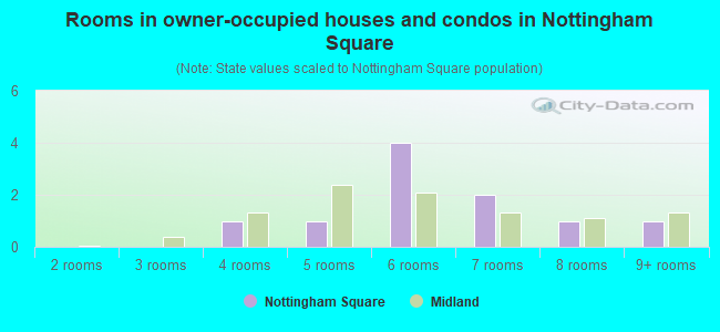 Rooms in owner-occupied houses and condos in Nottingham Square