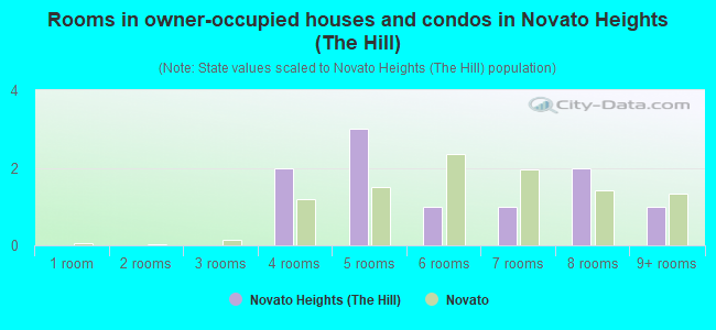 Rooms in owner-occupied houses and condos in Novato Heights (The Hill)