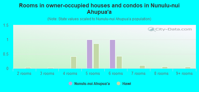 Rooms in owner-occupied houses and condos in Nunulu-nui Ahupua`a