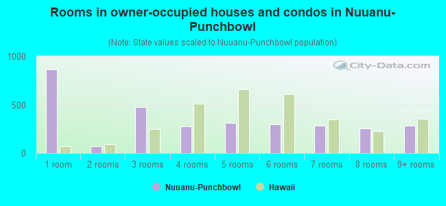 Rooms in owner-occupied houses and condos in Nuuanu-Punchbowl