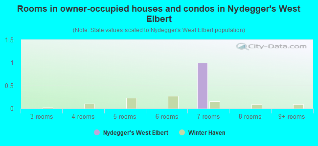 Rooms in owner-occupied houses and condos in Nydegger's West Elbert