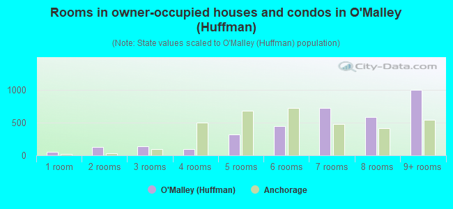 Rooms in owner-occupied houses and condos in O'Malley (Huffman)