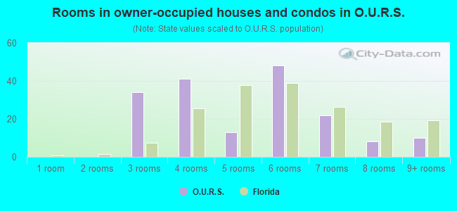 Rooms in owner-occupied houses and condos in O.U.R.S.