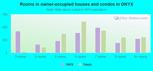 Rooms in owner-occupied houses and condos in ONYX