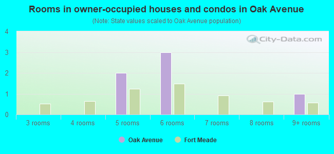 Rooms in owner-occupied houses and condos in Oak Avenue