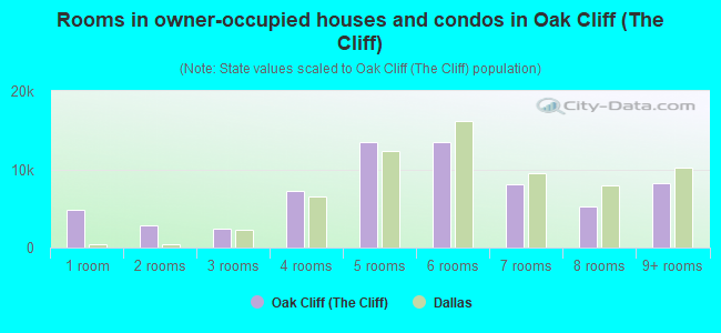 Rooms in owner-occupied houses and condos in Oak Cliff (The Cliff)