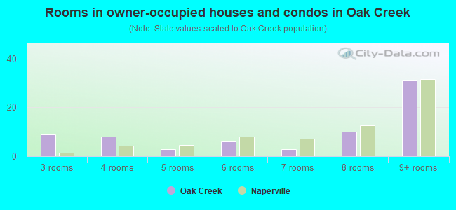 Rooms in owner-occupied houses and condos in Oak Creek