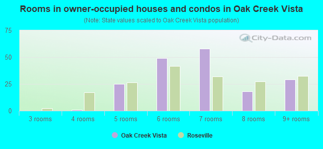 Rooms in owner-occupied houses and condos in Oak Creek Vista