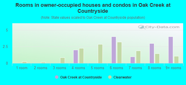 Rooms in owner-occupied houses and condos in Oak Creek at Countryside