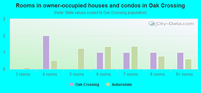 Rooms in owner-occupied houses and condos in Oak Crossing