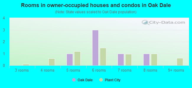 Rooms in owner-occupied houses and condos in Oak Dale