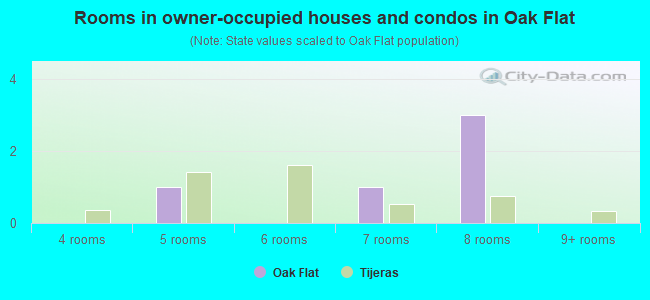 Rooms in owner-occupied houses and condos in Oak Flat