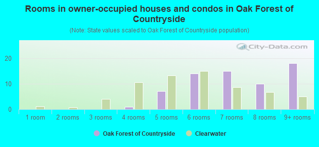 Rooms in owner-occupied houses and condos in Oak Forest of Countryside